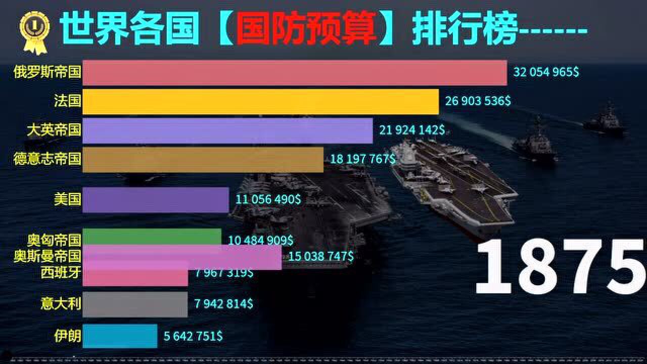 走过百年沧桑历史18602021年世界各国国防预算排行一步一步走到今天真