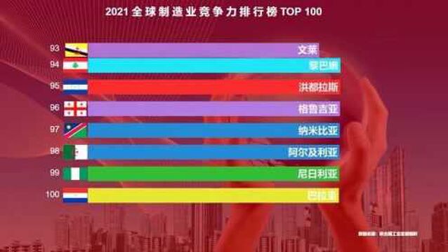 2021最新全球制造业竞争力排行榜TOP 100 想不到德国和韩国排名这么高