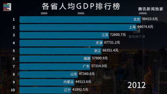 各省人均GDP排行榜 天天吵着看不到人均 今天他来了!