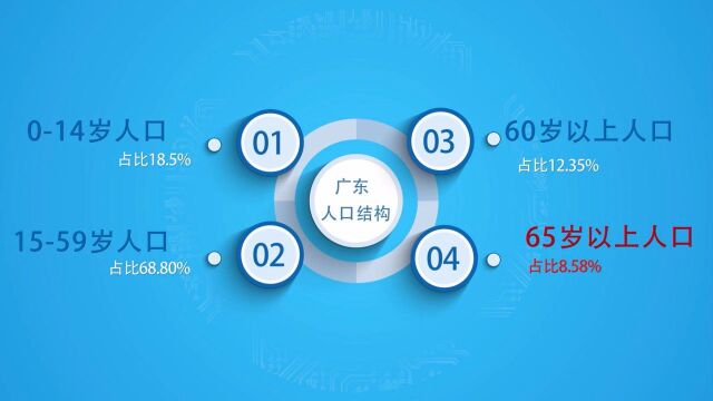 广东人口数全国第一!专家:广东老龄化相对低,性别比偏高