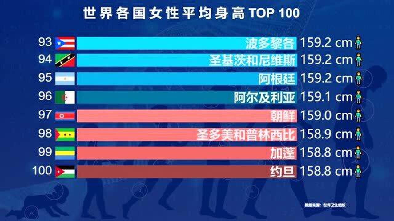 世界各国女性身高排行榜top 100,猜猜中国女性身高能排多少名?
