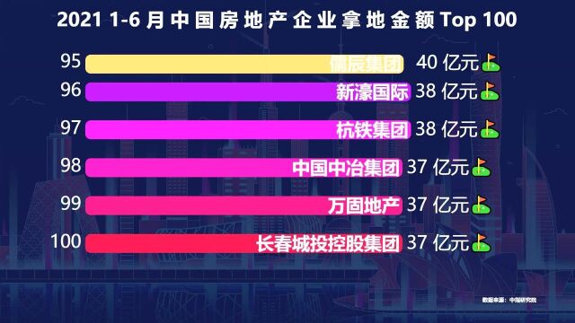 上半年中国房地产企业拿地金额排行榜,前100名里,已经看不到恒大