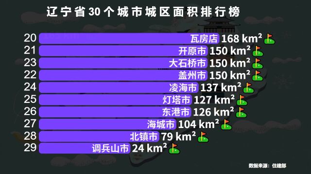 辽宁省30个城市城区面积排行榜,大连排第2,猜猜辽宁第一大城市是谁?