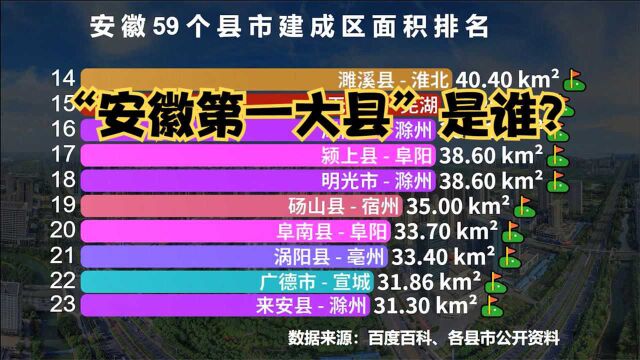 安徽省59个县(市)建成区面积排名,看看“安徽第一大县”是谁?