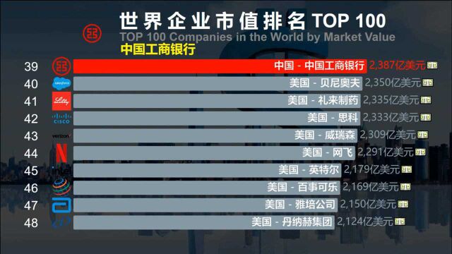 世界企业市值排名TOP 100,茅台:我踩西瓜皮,第10、15、20、25...