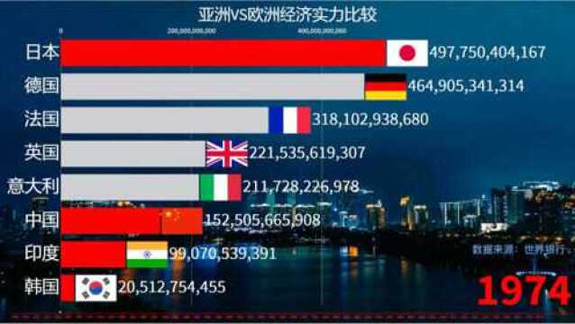 亚洲VS欧洲经济排名、中国不断OK对手、