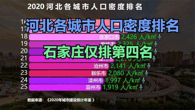 河北32个城市人口密度排名,石家庄第4,唐山第3,前两名是谁?