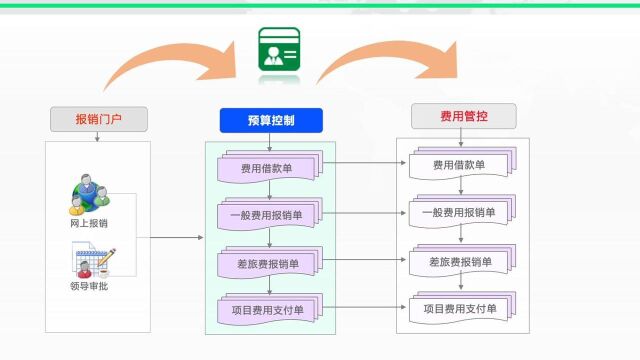 预算管理12 费控管理网上报销