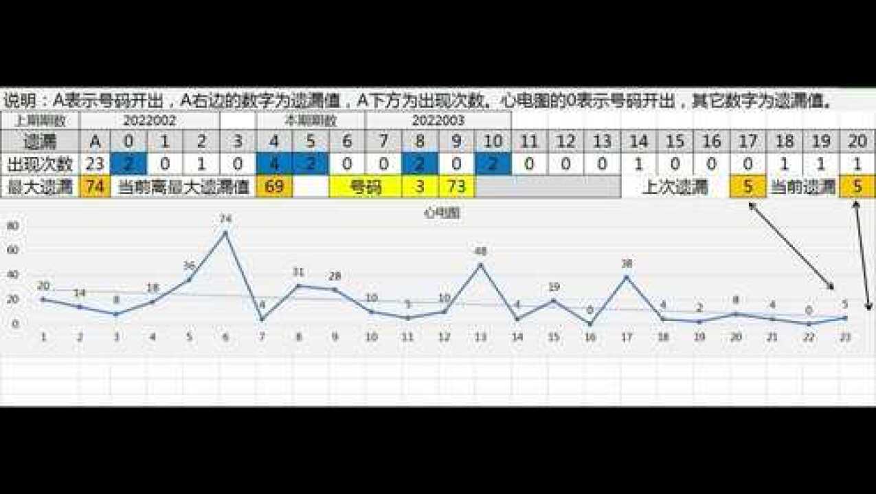 快乐8第2022003期用遗漏值和心电图选号03和73腾讯视频