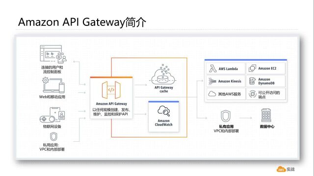 微课 | 通过AWS API Gateway提高安全性