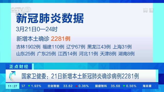 国家卫健委:21日新增本土新冠肺炎确诊病例2281例