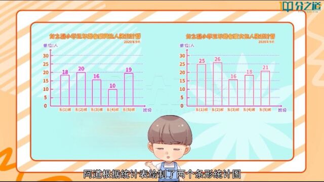 看动画片就能学会 4年级数学“复式条形统计图”