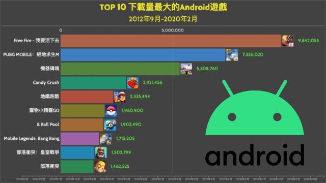 全球最受欢迎的十大手游,TOP10 下载量最大的“安卓ⷁndroid”游戏