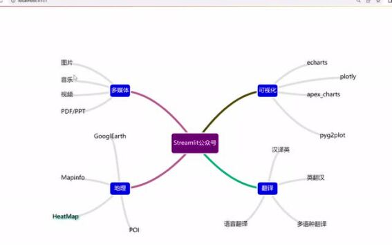 Python+Streamlit绘制网页版思维导图(脑图)