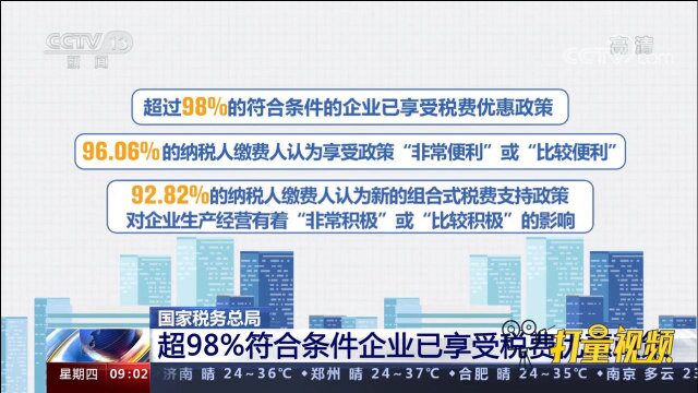 政策叠加发力,超98%符合条件企业已享受税费优惠政策