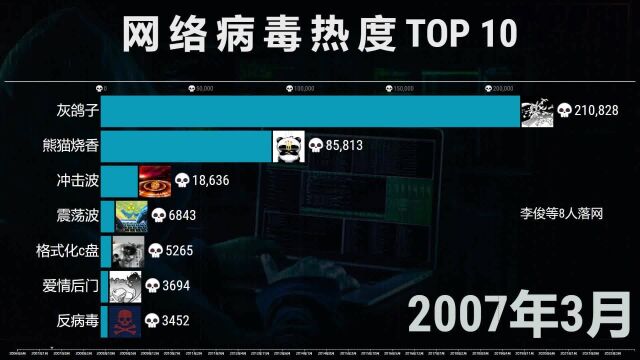 网络十大热门病毒TOP 10,360杀毒:过!