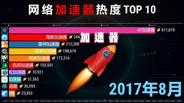 网络加速器热度TOP 10,网友:玩游戏再也不卡了!