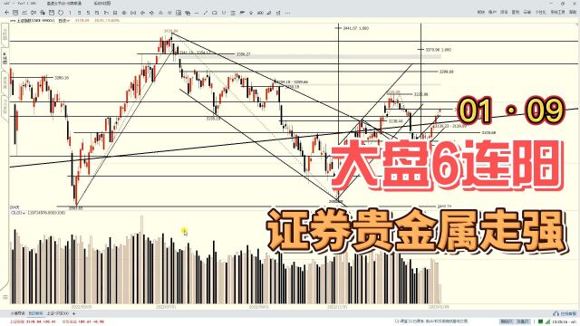 大盘6连阳,证券走强,贵金属领涨,房地产破位怎么看?