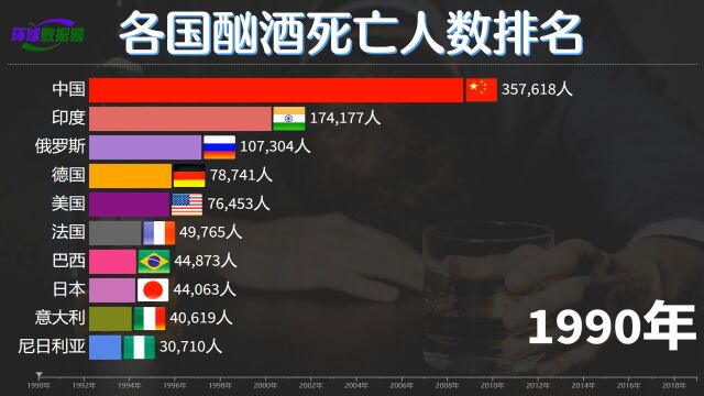 酗酒的危害你知道吗?各国酗酒去世人数排名,中国为何这么多!