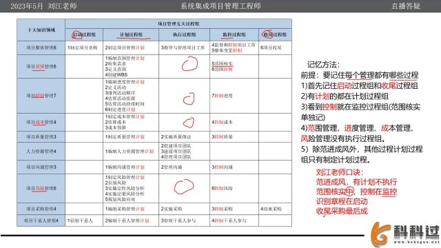 【记忆口诀+方法】五大过程组 十大知识领域 47个过程