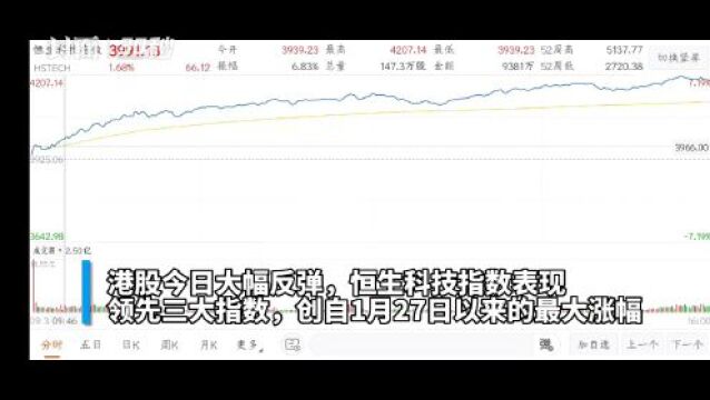 30秒|投资者信心提振 恒生科技指数飙升超6%