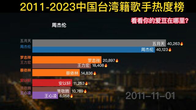 20112023中国台湾籍歌手热度榜