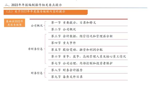 5、2022年年度报告编制要点提示——正文内容之重要提示、目录、释义、公司概况、财务数据