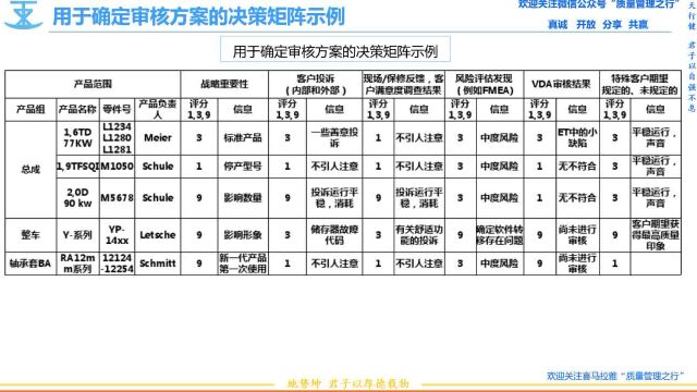 36 用于确定审核方案的决策矩阵 VDA6.5 产品审核 质量管理工具