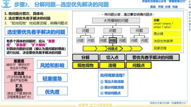 11 步骤2 分解问题选定优先解决的问题 质量管理