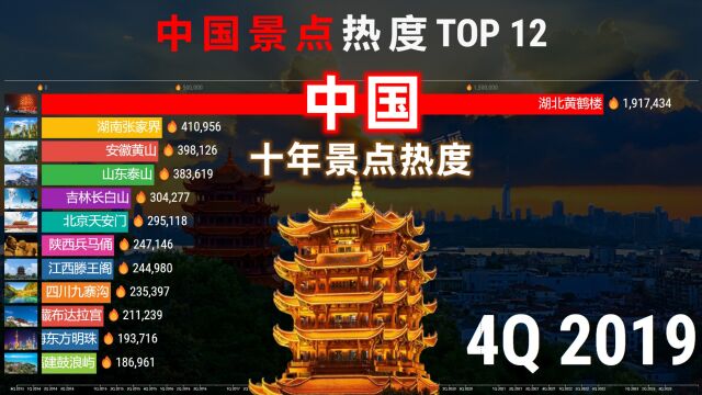 国庆去哪里玩?中国各省景点10年人气排行,有你家乡吗?