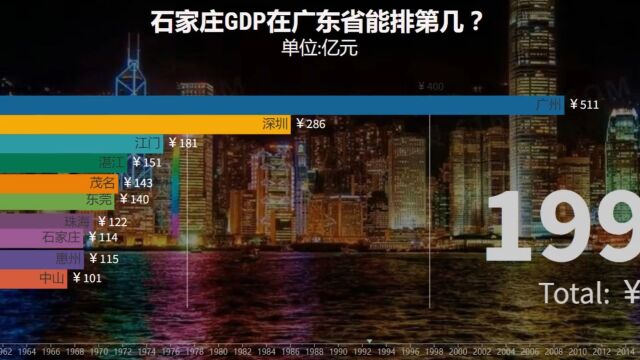 石家庄GDP在广东省能排第几?