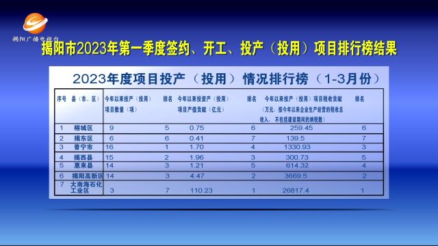 揭阳市2023年第一季度签约、开工、投产(投用)项目排行榜结果