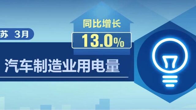 用电量里看变化ⷩ똦Š€术及装备制造业用电量:多省份相关用电量同比增幅均超10%