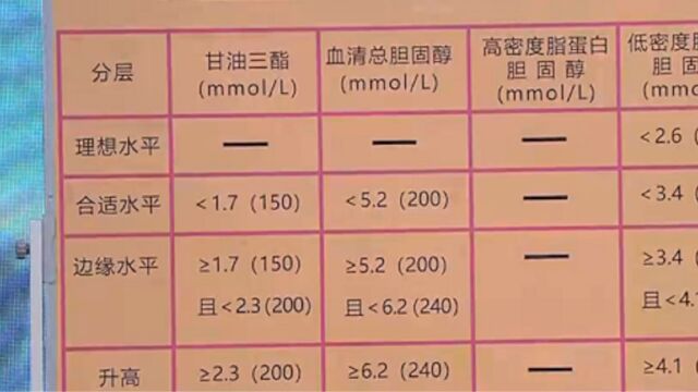 体检单上的这3个数值,一旦超过正常范围,建议尽快就医