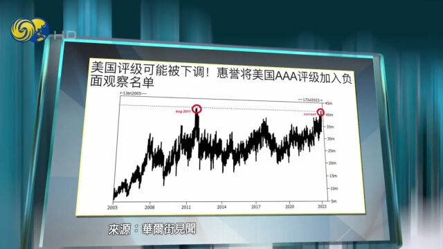 美国评级可能被下调!惠誉将美国AAA评级加入负面观察名单