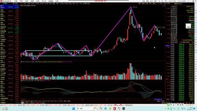 20230617银行证券保险半导体军工有色煤炭建筑等技术分析