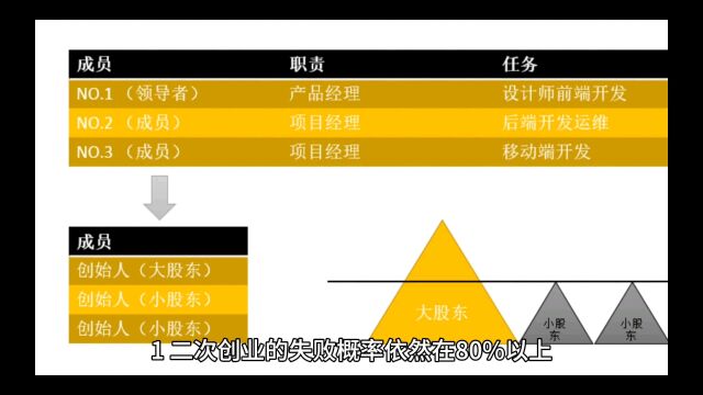 二次创业成功率?