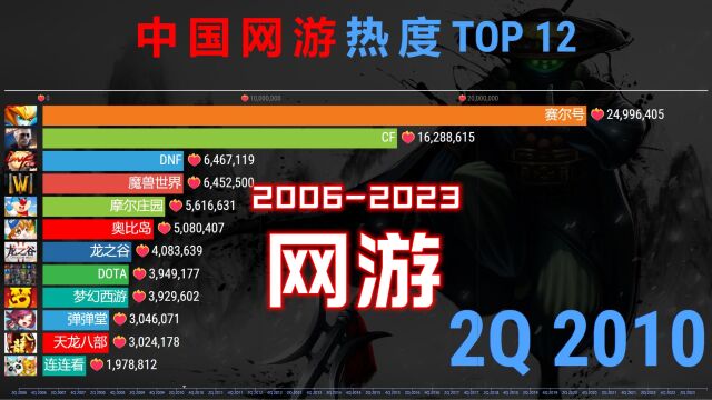 网络游戏人气榜20062023,网友:儿时的回忆!