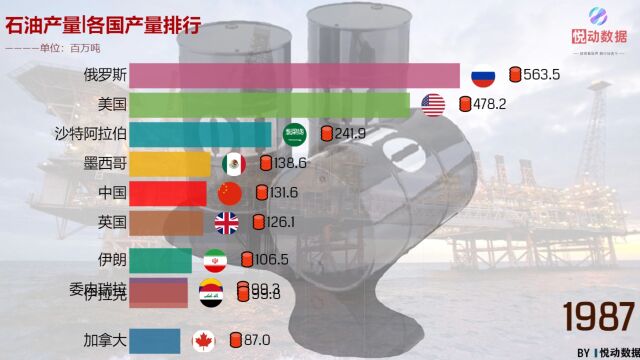 一分钟带你了解各国历年石油产量排行,看看哪里富得流油