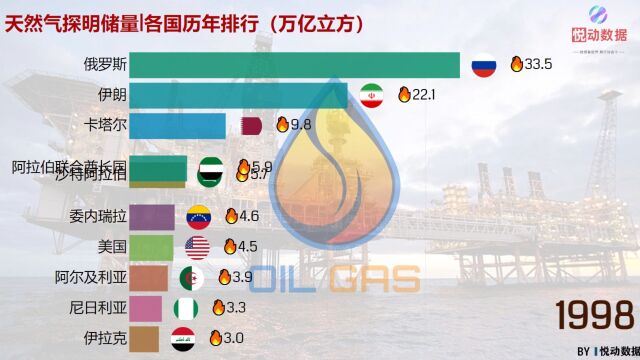 一分钟带你了解各国天然气探明储量排行