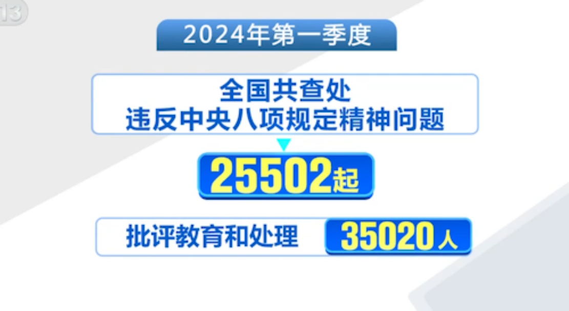 2024年3月,共查处违反中央八项规定精神问题7859起,批评教育和处理