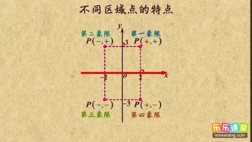 初1数学：坐标系中不同区域点的特点.