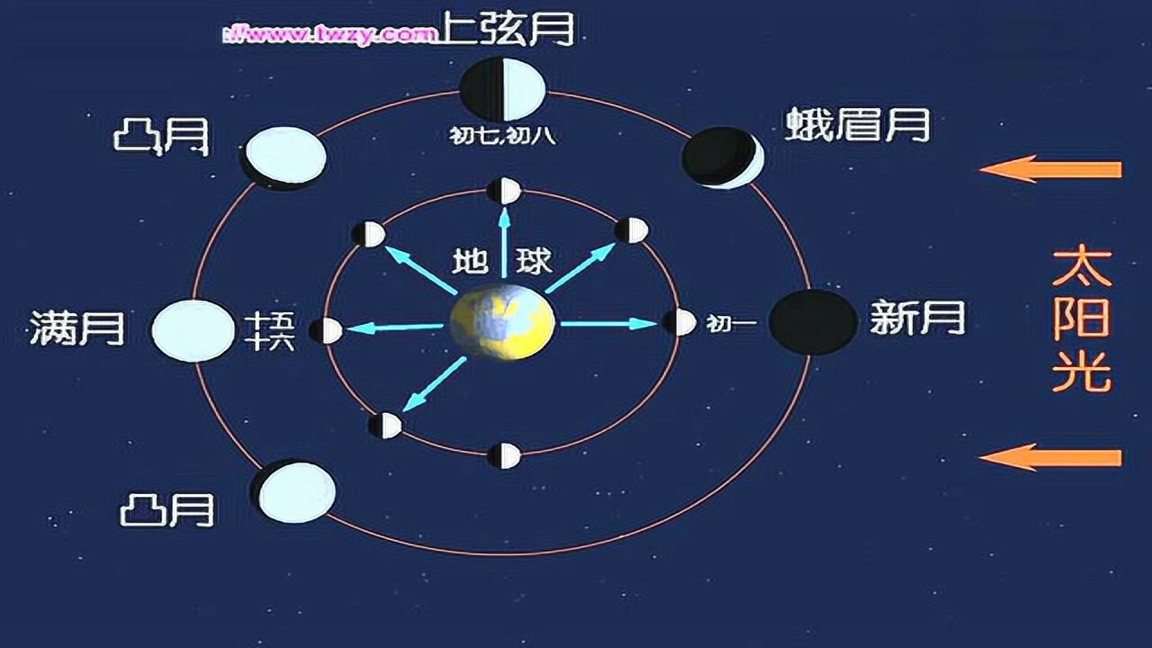 月相形成示意视频_标清