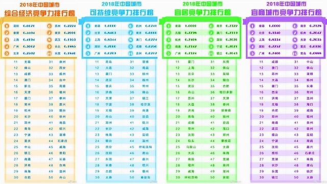 2018年中国城市竞争力报告发布 你的城市上榜没?