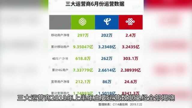 用户增长愈发缓慢!2019年上半年三大运营商运营数据揭晓