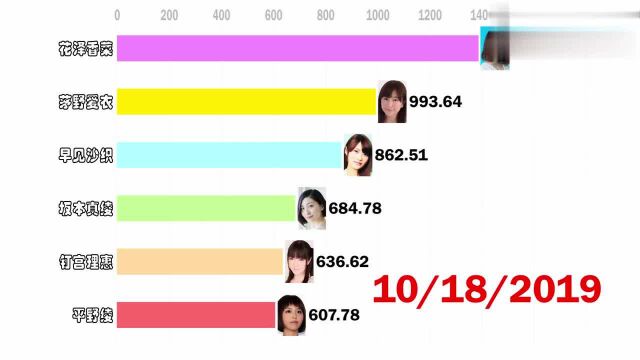 台湾网友 2019 女性声优搜索排行.花泽香菜一枝独秀