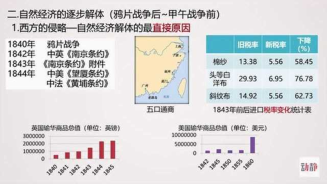 0317004高一年级历史近代中国经济结构的变动