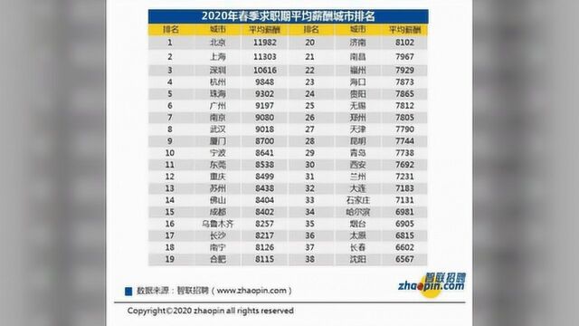 6815元!太原最新平均工资出炉,看完第101次想辞职