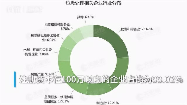 30秒 | 垃圾分类按下“快进键” 相关企业注册增速连续三年超20%