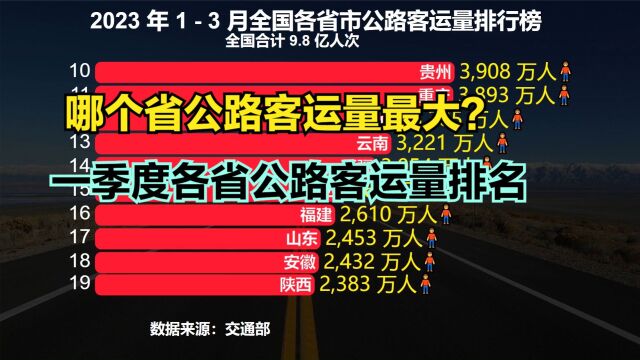 中国哪个省公路客运量最大?2023年一季度各省市公路客运量排名